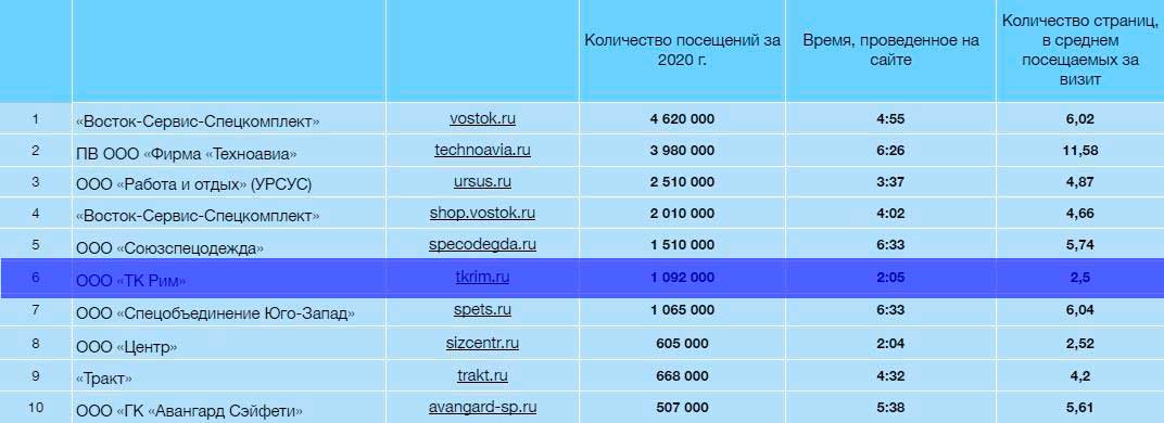 Рейтинг самых посещаемых сайтов СИЗ